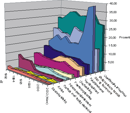 Figur 2.5 Oversikt over aksjonærstrukturen på Oslo Børs. 1992-2001.