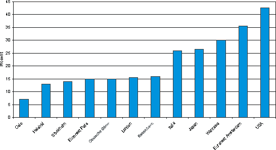 Figur 2.6 Oversikt over innenlandske privatpersoners eierandeler ved utvalgte børser.