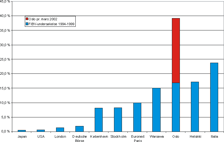 Figur 2.7 En sammenligning av det offentliges eierandel ved utvalgte børser.