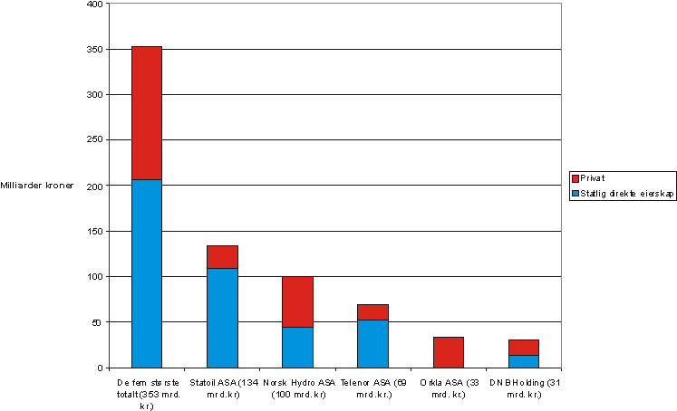 Figur 2.8 Oversikt over markedsverdien av de 5 største selskapene ved Oslo Børs per 31.12.2001. Summerte tall til sammenligning.