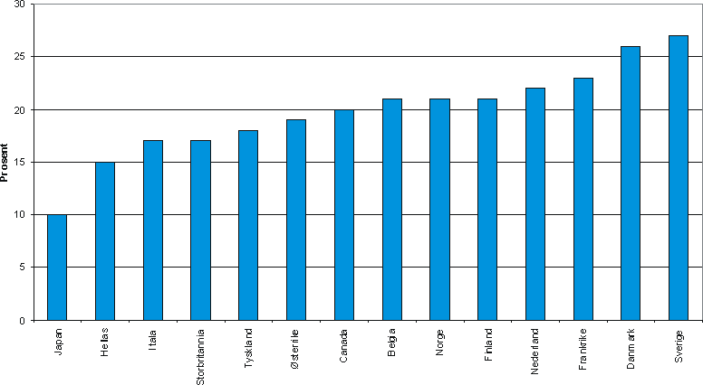 Figur 3.1 Oversikt over netto skatter i pst. av BNP. 1998