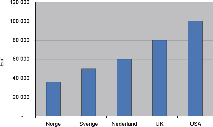 Figur 3.2 Privat finansformue per innbygger i utvalgte land.