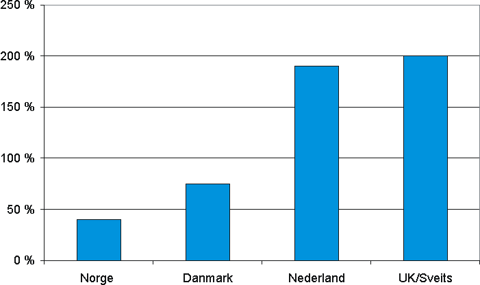 Figur 3.3 Fondsbasert pensjonssparing som andel av BNP