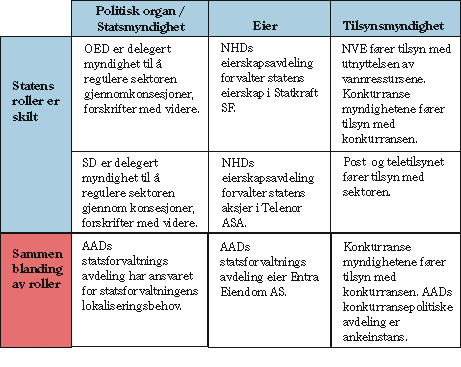 Figur 4.1 Statens ulike roller