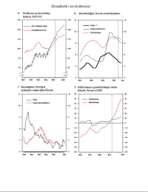 Figur 2.1 Hovedtrekk i norsk økonomi