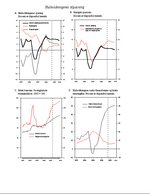 Figur 2.10 Husholdningenes tilpasning