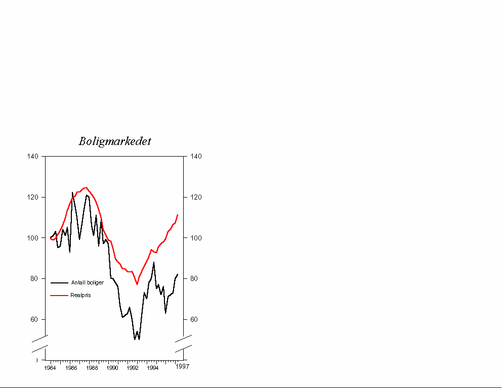 Figur 2.11 Igangsetting av boliger og realpris på boliger i annenhåndsmarkedet. Indekser 1984=100