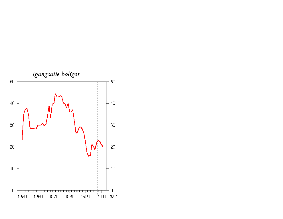 Figur 2.12 Antall igangsatte boliger1). 1000