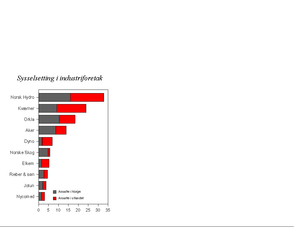 Figur 2.14 Sysselsetting i Norge og utlandet for noen store norske industriforetak. 1995. 1 000 personer