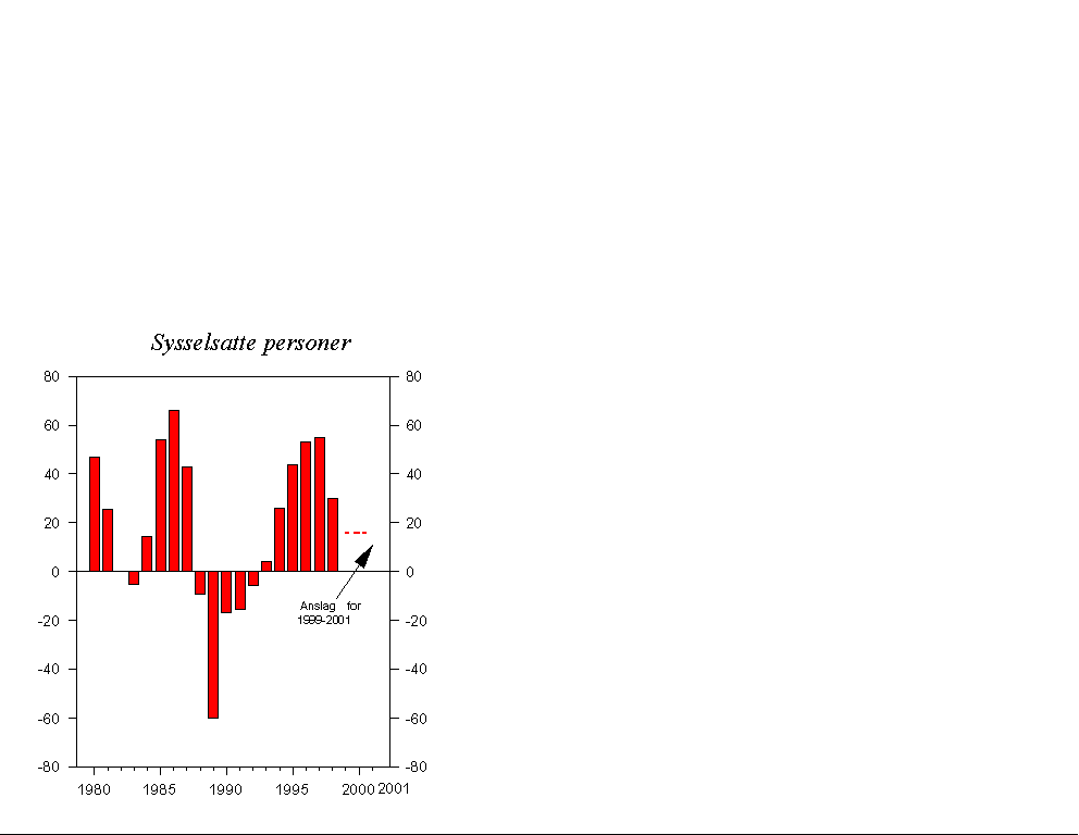 Figur 2.15 Sysselsatte personer. Endring fra året før. 1000 personer
