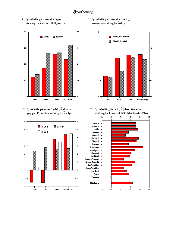 Figur 2.16 Sysselsetting