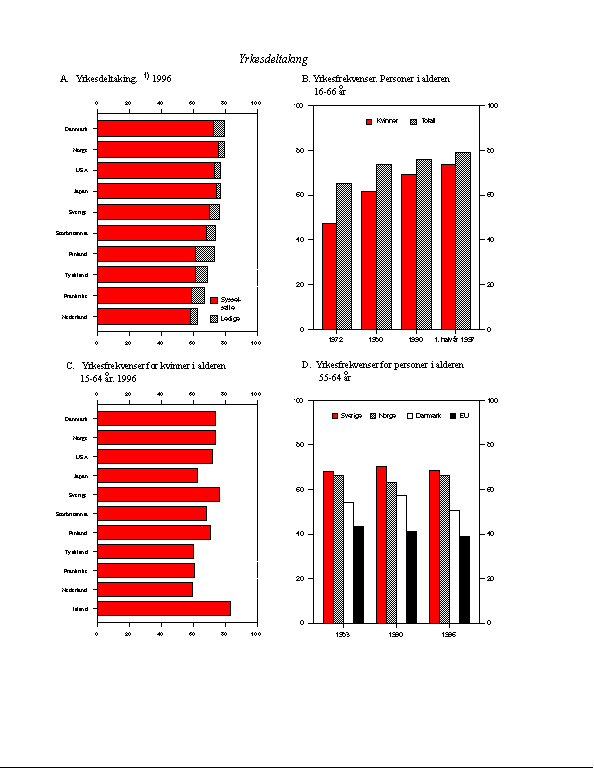 Figur 2.17 Yrkesdeltaking