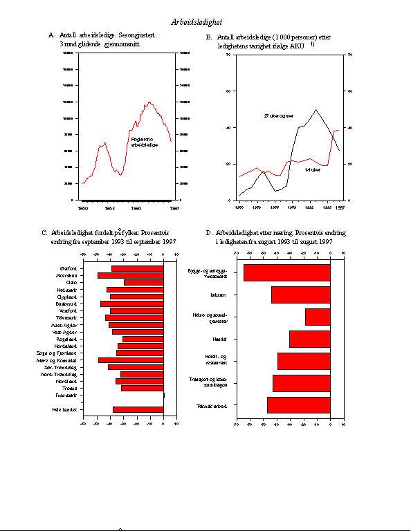 Figur 2.18 Arbeidsledighet