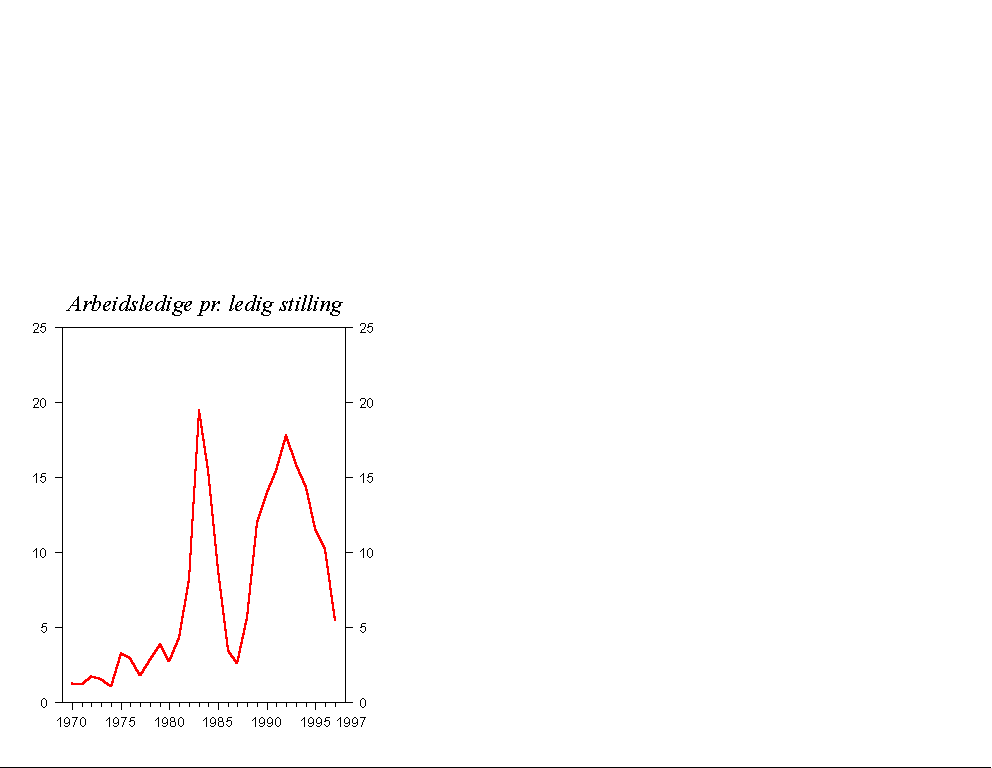 Figur 2.19 Antall arbeidsledige personer pr. ledig stilling1)