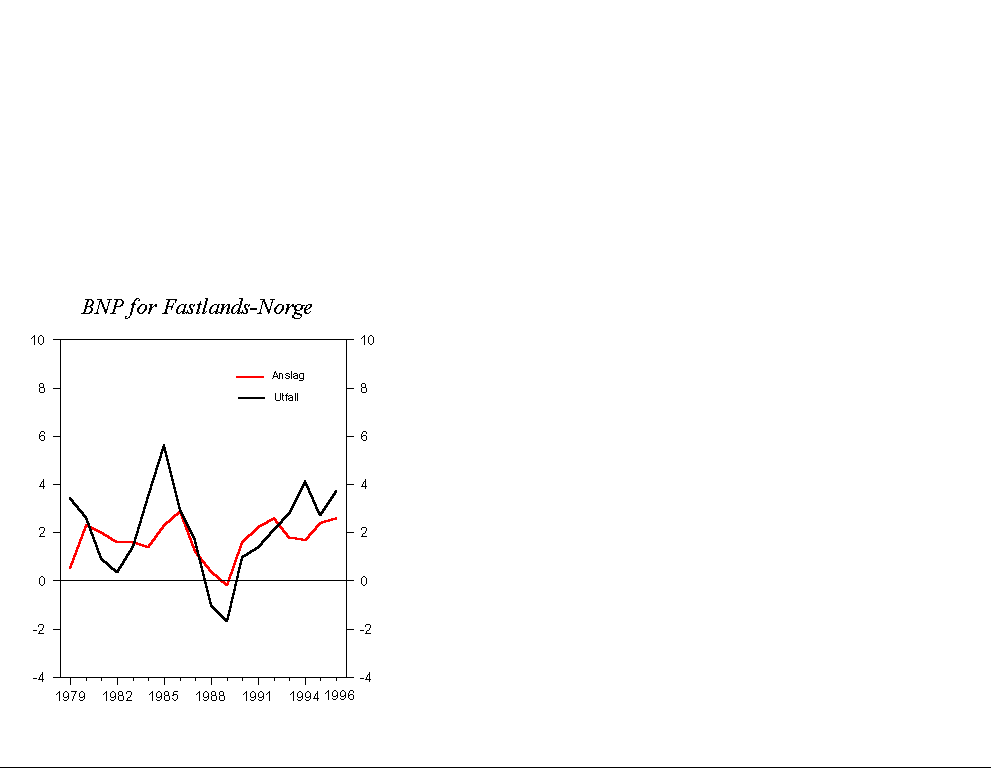 Figur 2.2 BNP for Fastlands-Norge. Anslag og utfall. Prosentvis volumvekst fra året før
