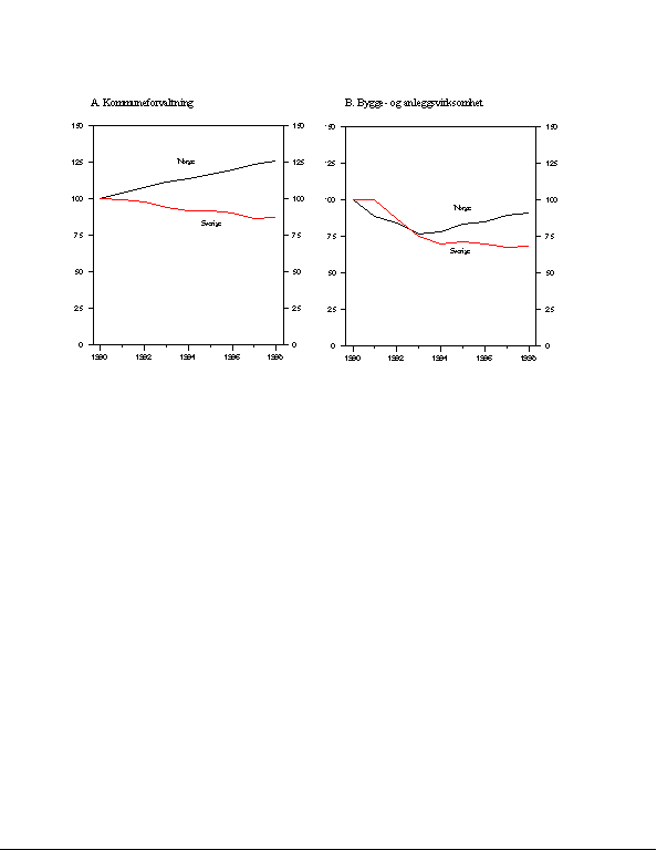 Figur 2.20 Sysselsetting i Sverige og Norge. 1990=100