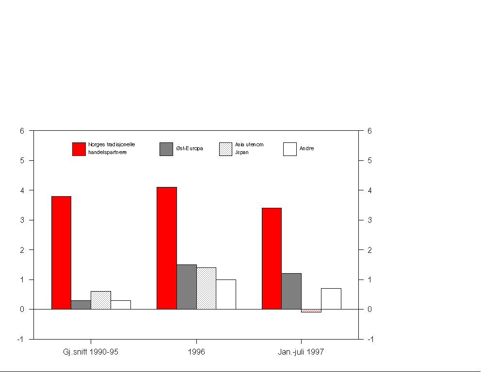 Figur 2.22 Eksportverdi fordelt på område. Bidrag til vekst. Prosent