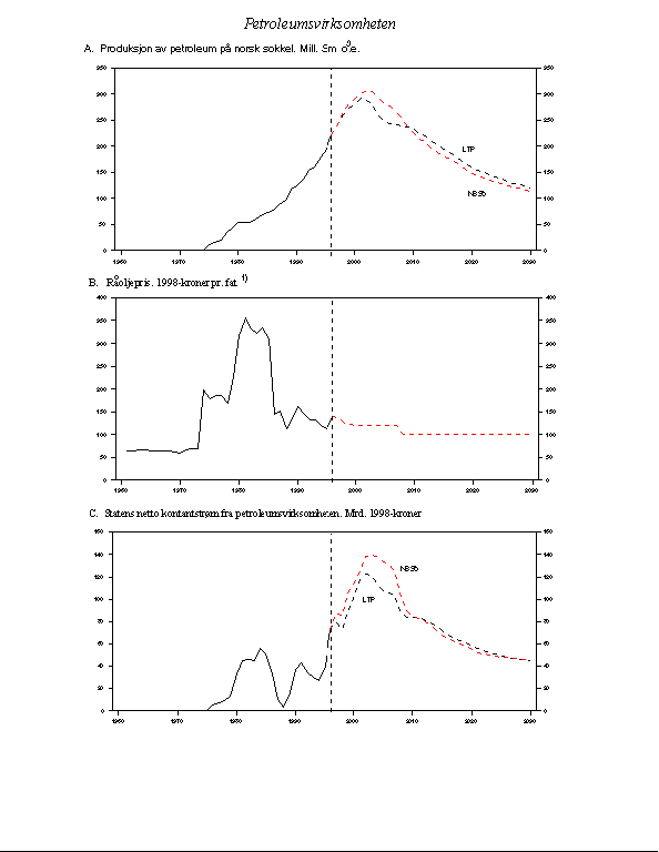 Figur 2.24 Petroleumsvirksomheten. Anslag sammenliknet med Langtidsprogrammet 1998-2001