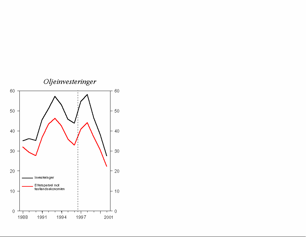Figur 2.25 Investeringer i oljeutvinning og rørtransport og etterspørsel rettet mot fastlandsøkonomien. Mrd. 1993-kroner