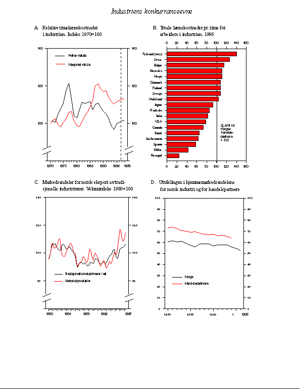 Figur 2.27 Industriens konkurranseevne