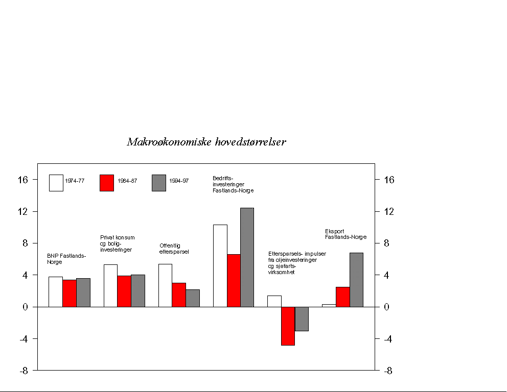 Figur 2.5 Makroøkonomiske hovedstørrelser. Gjennomsnittlig årlig volumvekst i tre oppgangskonjunkturer. Prosent