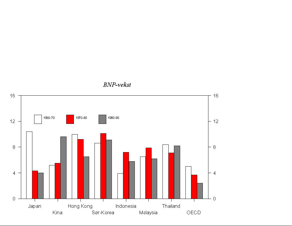 Figur 2.7 Gjennomsnittlig årlig BNP-vekst i utvalgte land i Sørøst-Asia. Prosent