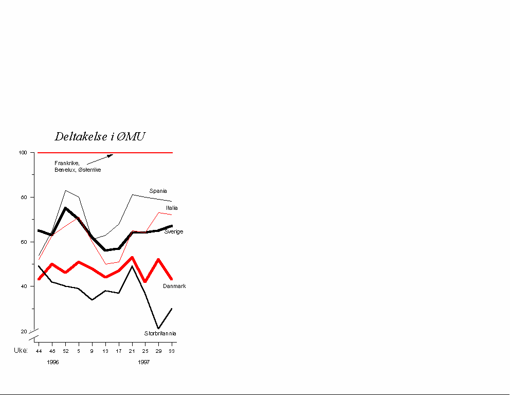 Figur 2.9 Sannsynlighet for å delta i ØMU ifølge JP Morgans «ØMU kalkulator». Prosent. Det er i utgangspunktet forutsatt at Tyskland deltar med 100 pst. sannsynlighet