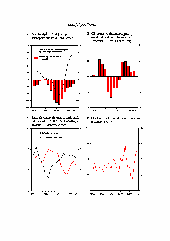 Figur 3.1 Budsjettpolitikken