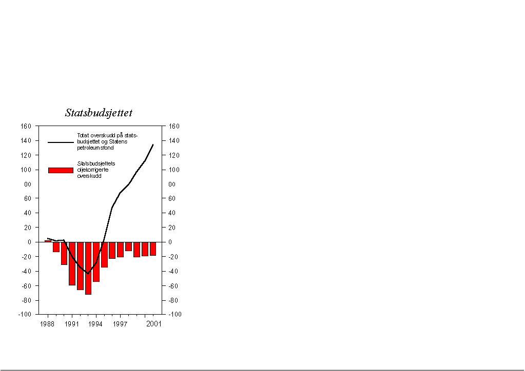 Figur 3.3 Overskudd på statsbudsjettet og Statens petroleumsfond. Mrd. kroner