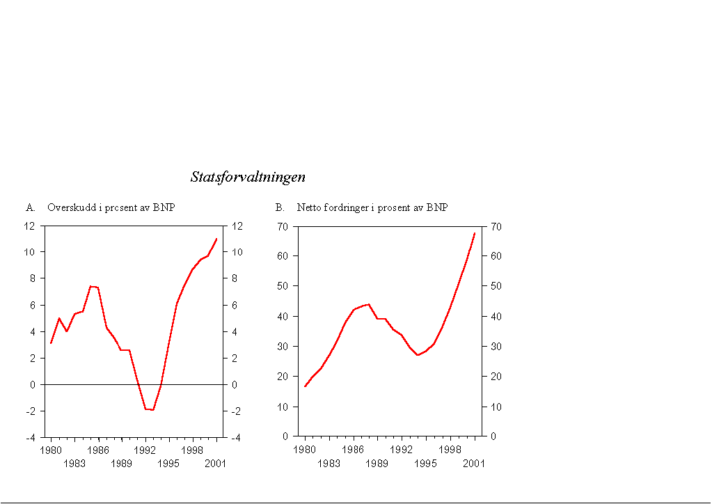 Figur 3.4 Statsforvaltningens overskudd og netto fordringer