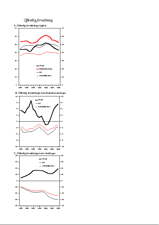 Figur 3.5 Offentlig forvaltning i Norge sammenliknet med andre land. Prosent av BNP