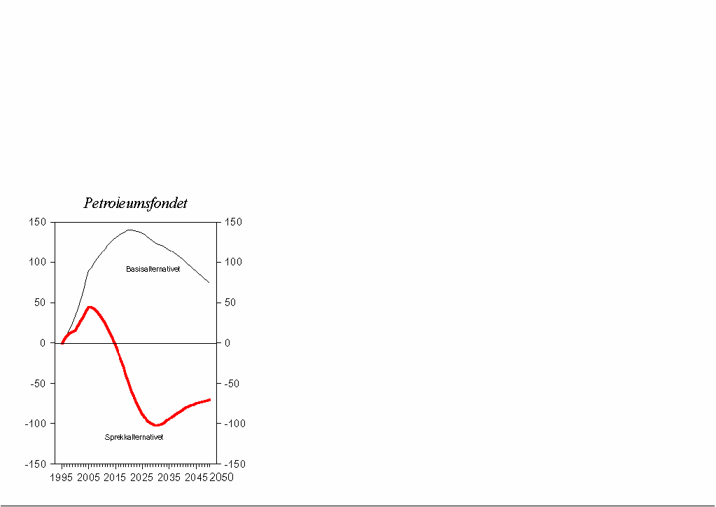 Figur 3.7 Petroleumsfondet1). Prosent av BNP