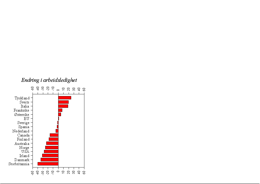 Figur 4.1 Endring i arbeidsledighet 1993-1997. Prosent