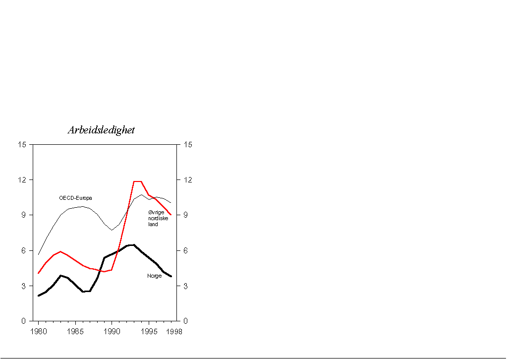 Figur 4.10 Arbeidsledighet. Prosent av arbeidsstyrken