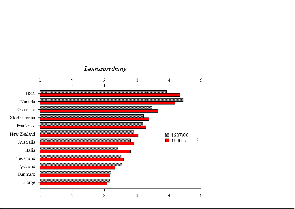 Figur 4.2 Lønnsspredning i enkelte land målt med forholdet mellom 9. og 1. desil