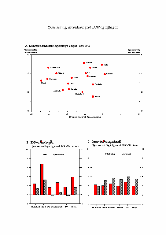 Figur 4.6 Sysselsetting, arbeidsledighet, BNP og inflasjon