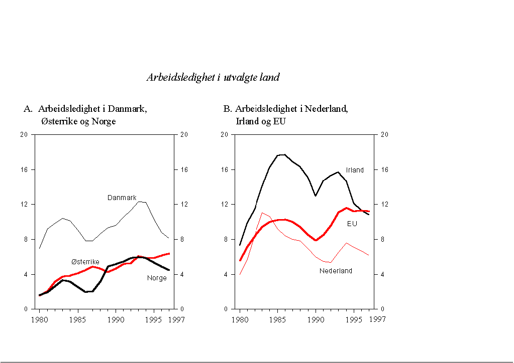 Figur 4.7 Arbeidsledighet i utvalgte land. Prosent av arbeidsstyrken