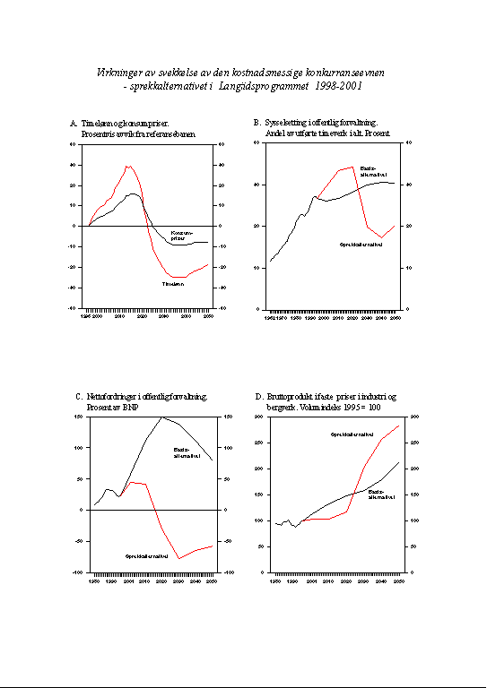 Figur 4.8 Virkninger av svekkelse av den kostnadsmessige konkurranseevnen - sprekkalternativet i Langtidsprogrammet 1998-2001