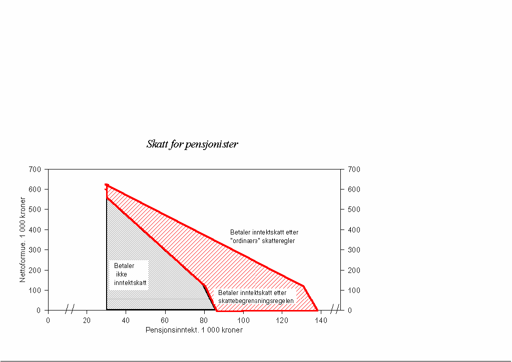 Figur 5.1 Kombinasjoner av pensjonsinntekt og nettoformue der ulike skatteregler kommer til anvendelse. Enslig alderspensjonist med pensjonsinntekt over 30 000 kroner og 4 pst. nominell formuesavkastning. 1997-regler