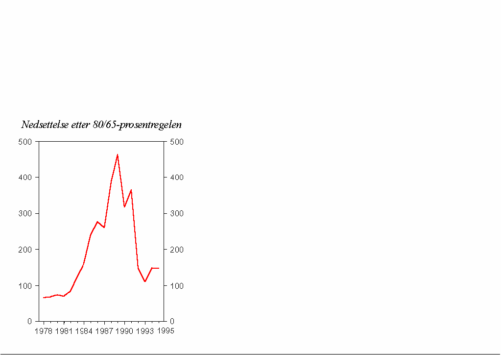 Figur 5.2 Samlet nedsettelse etter 80/65-prosentregelen. Mill. 1995-kroner