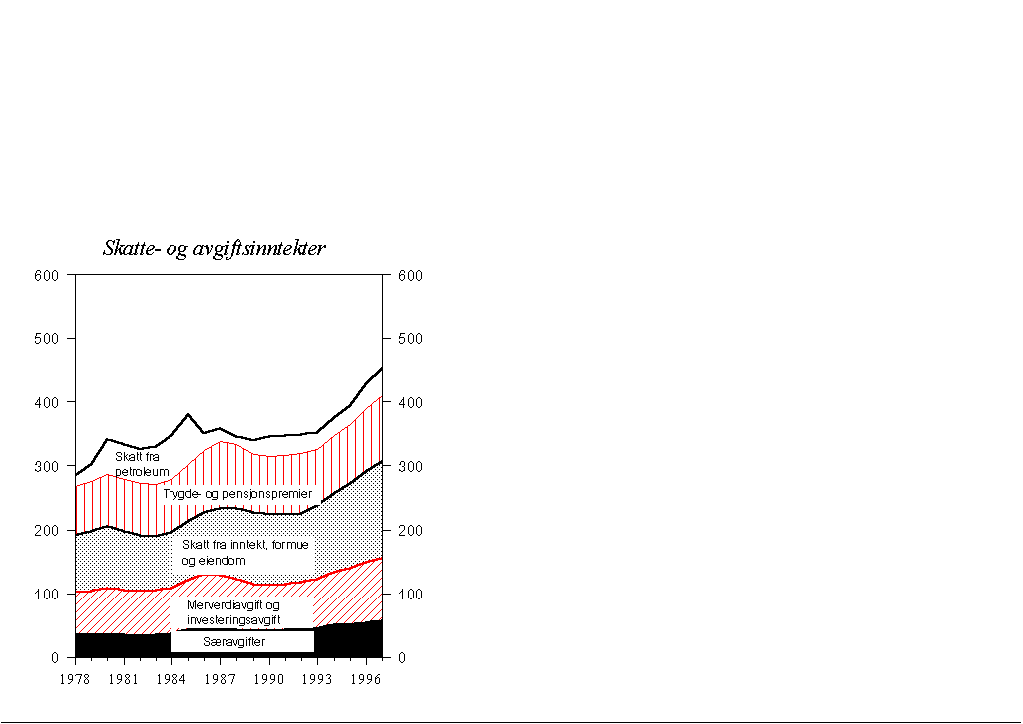 Figur 5.3 Totale skatte- og avgiftsinntekter. Mrd. 1996-kroner