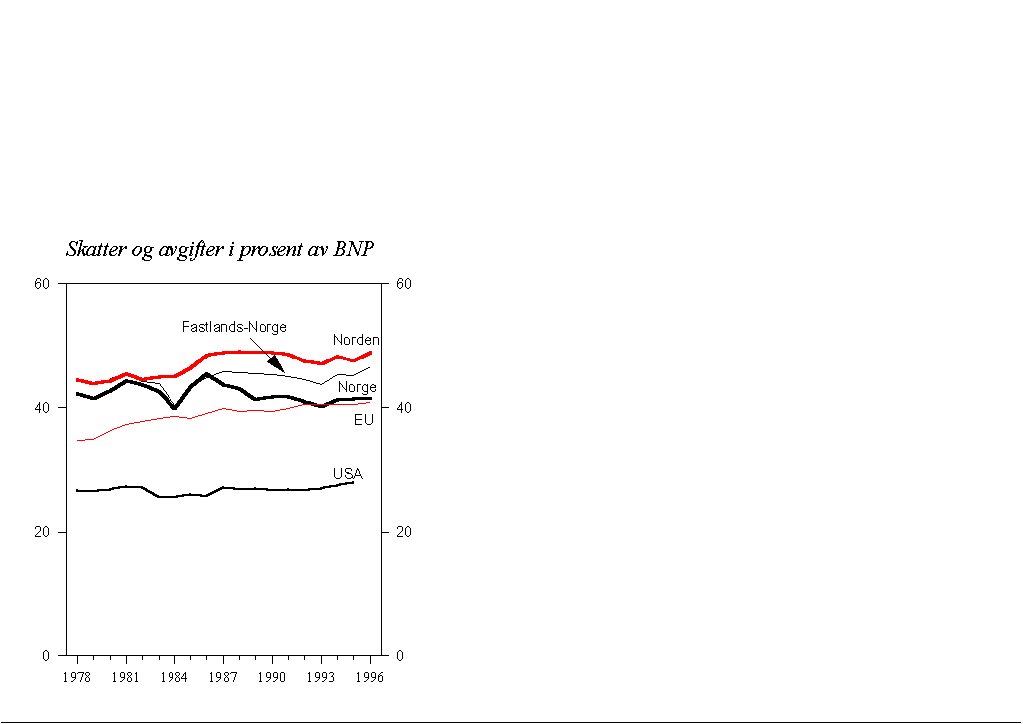 Figur 5.4 Totale skatter og avgifter. Prosent av BNP