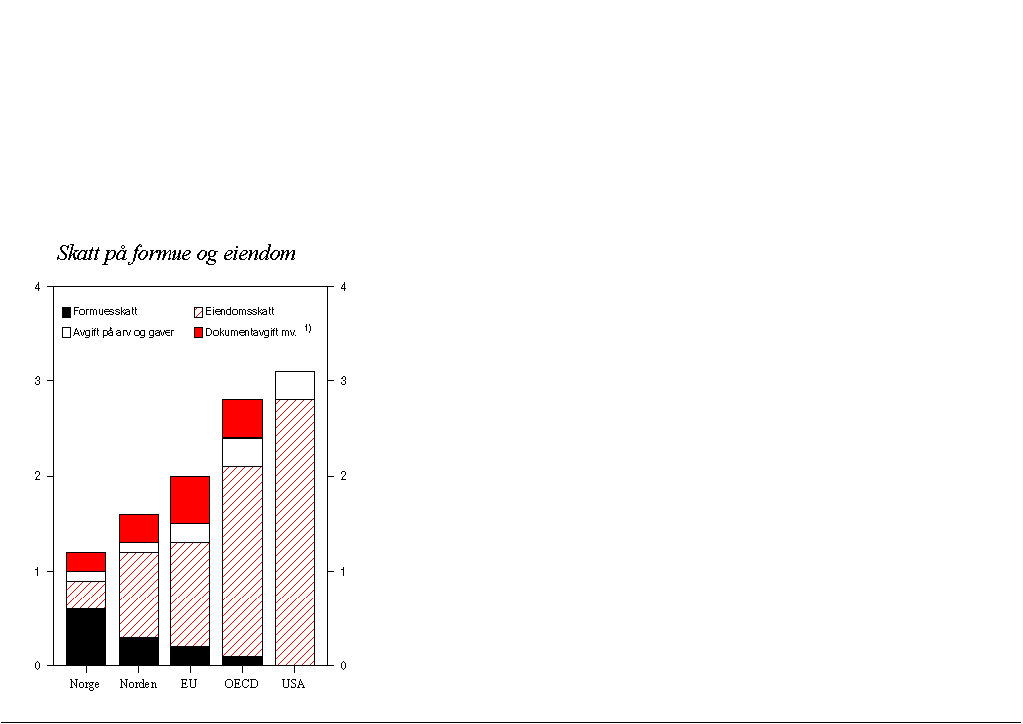 Figur 5.5 Skatt på formue og eiendom i 1996. Prosent av BNP
