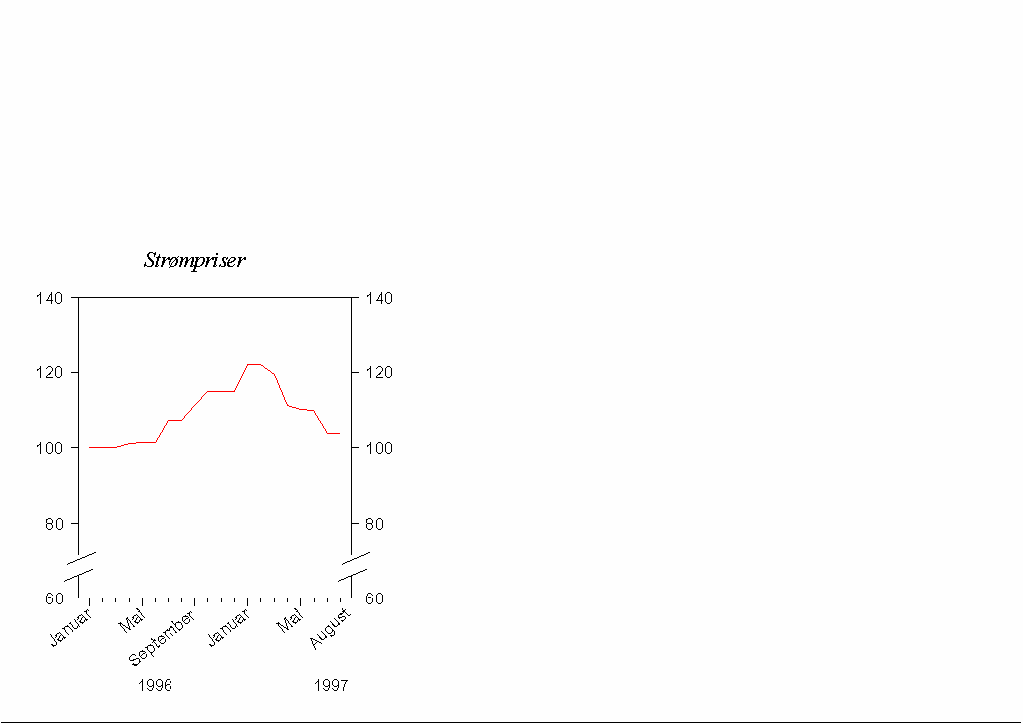Figur 6.1 Prisindeks for strøm til husholdninger. Januar 1996=100