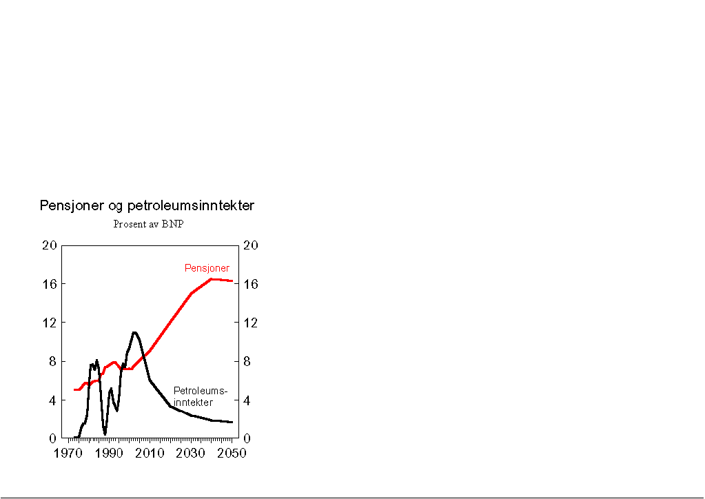 Figur 1.1 Utbetaling av alders- og uførepensjoner gjennom folketrygden og statens netto kontantstrøm fra petroleumsvirksomheten. Prosent av BNP