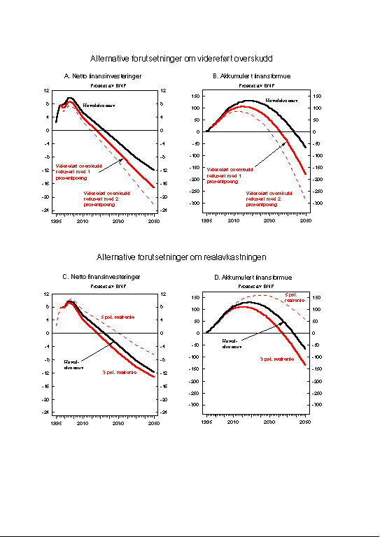 Figur 1.10 Teknisk framskriving av offentlige finanser. Alternative forutsetninger for videreført overskudd og realavkastning. Prosent av BNP