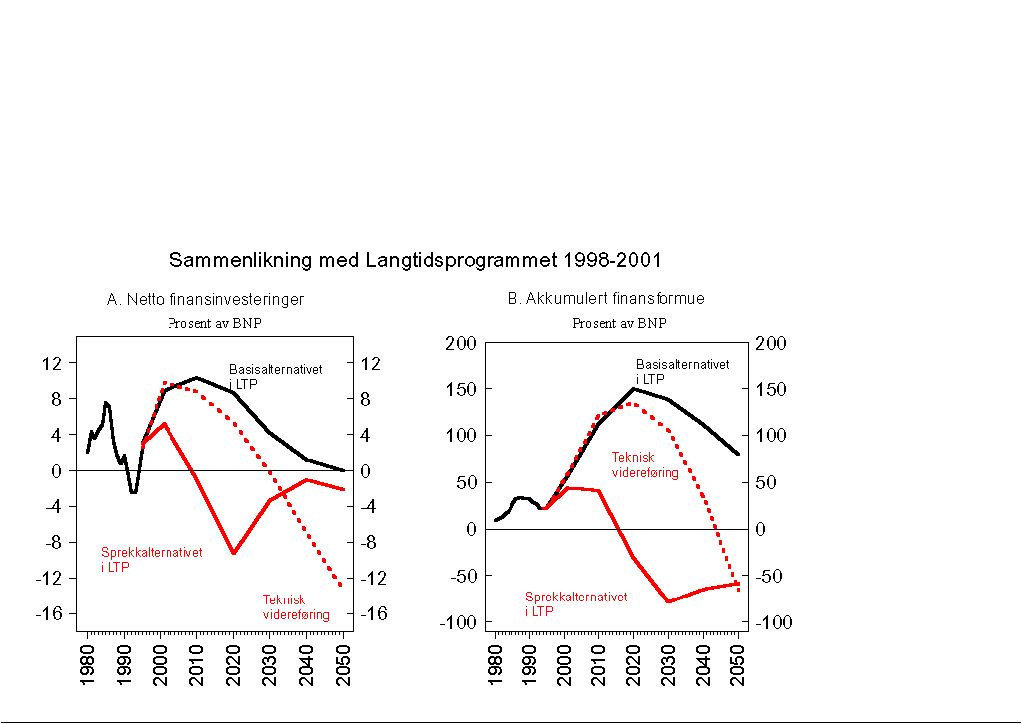 Figur 1.11 Sammenlikning med Langtidsprogrammet (LTP). Utviklingen i offentlige netto finansinvesteringer og netto finansformue. Prosent av BNP