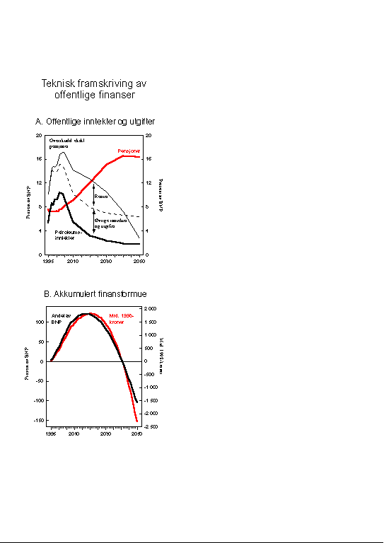 Figur 1.2 Teknisk framskriving der det tas hensyn til dagens nettofinansinvesteringer i offentlig forvaltning samt avkastningen av den akkumulerte finansformuen