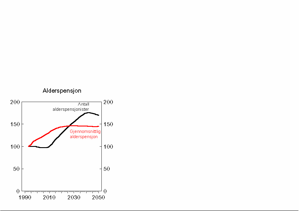 Figur 1.3 Framskriving av antall alderspensjonister og gjennomsnittlig alderspensjon fra folketrygden målt i fast grunnbeløp (G). Indeks 1993=100