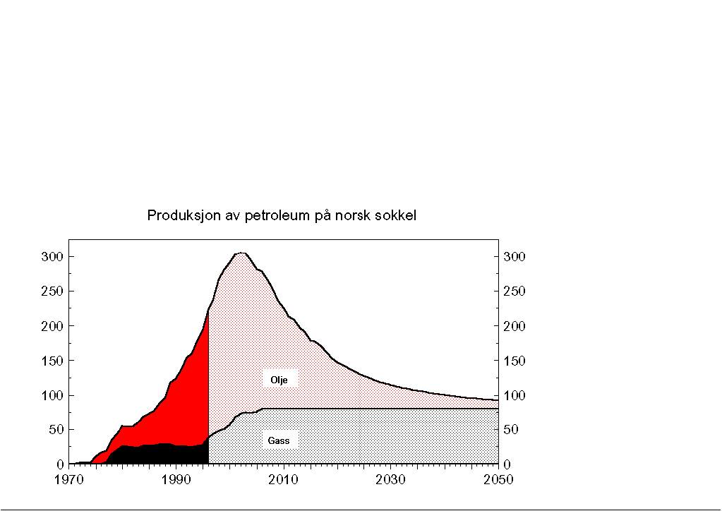 Figur 1.4 Produksjon av petroleum på norsk sokkel. Mill. Sm3 o.e.
